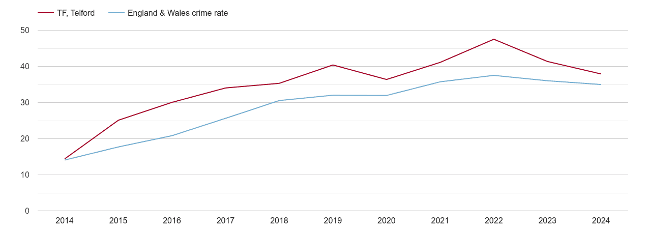 Telford violent crime rate