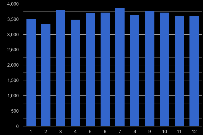 Telford violent crime seasonality