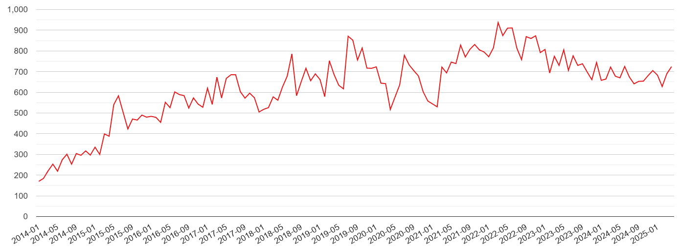 Telford violent crime volume