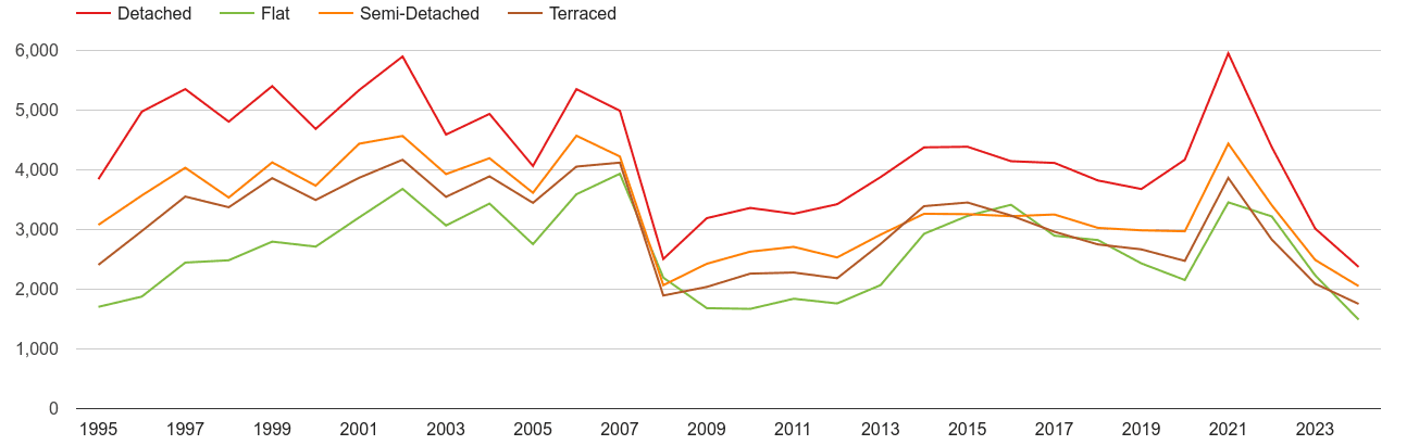 Tonbridge annual sales of houses and flats