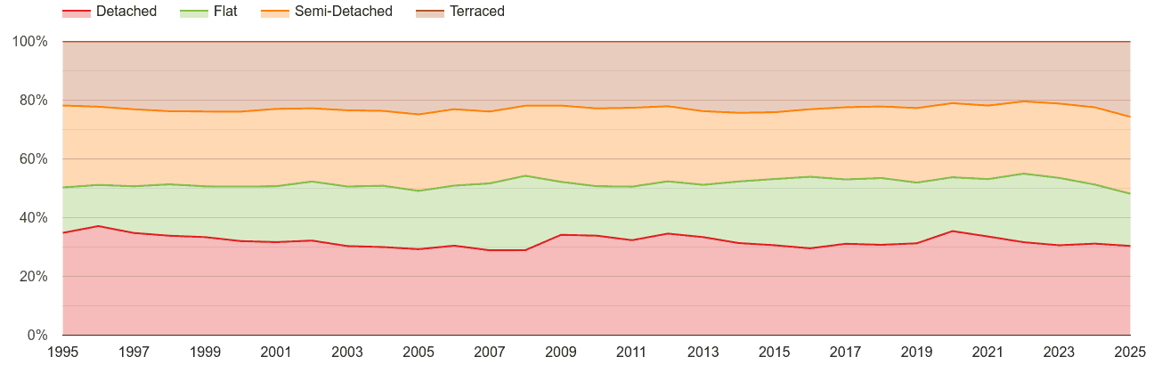 Tonbridge annual sales share of houses and flats