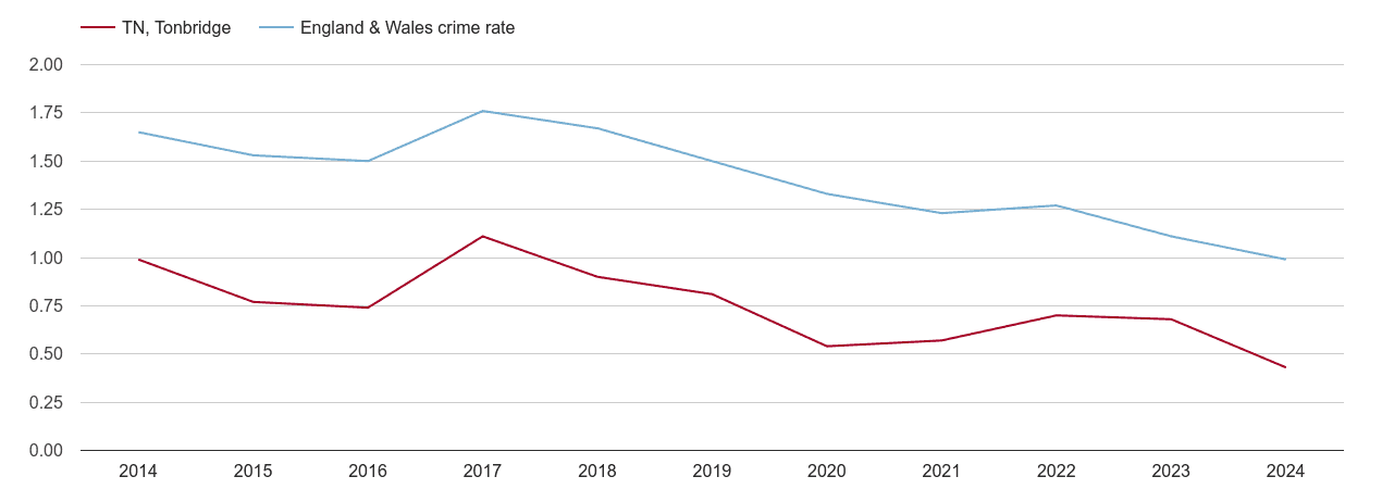 Tonbridge bicycle theft crime rate