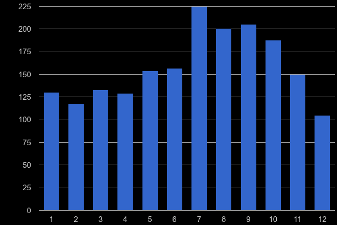 Tonbridge bicycle theft crime seasonality