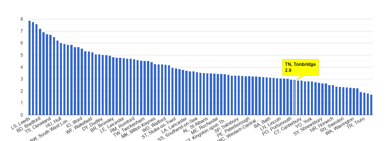 Tonbridge burglary crime rate rank
