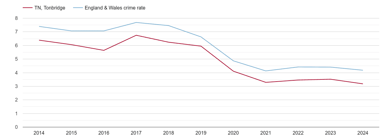 Tonbridge burglary crime rate