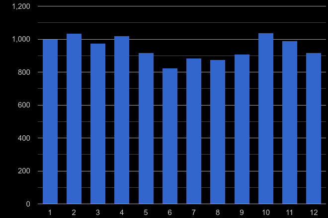 Tonbridge burglary crime seasonality