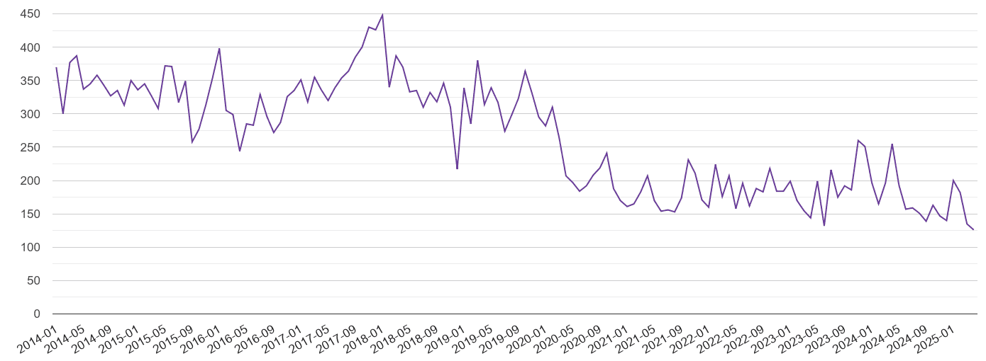 Tonbridge burglary crime volume