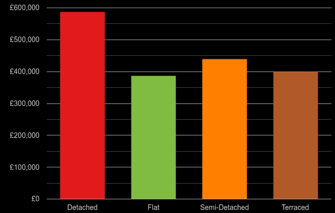 Tonbridge cost comparison of new houses and new flats