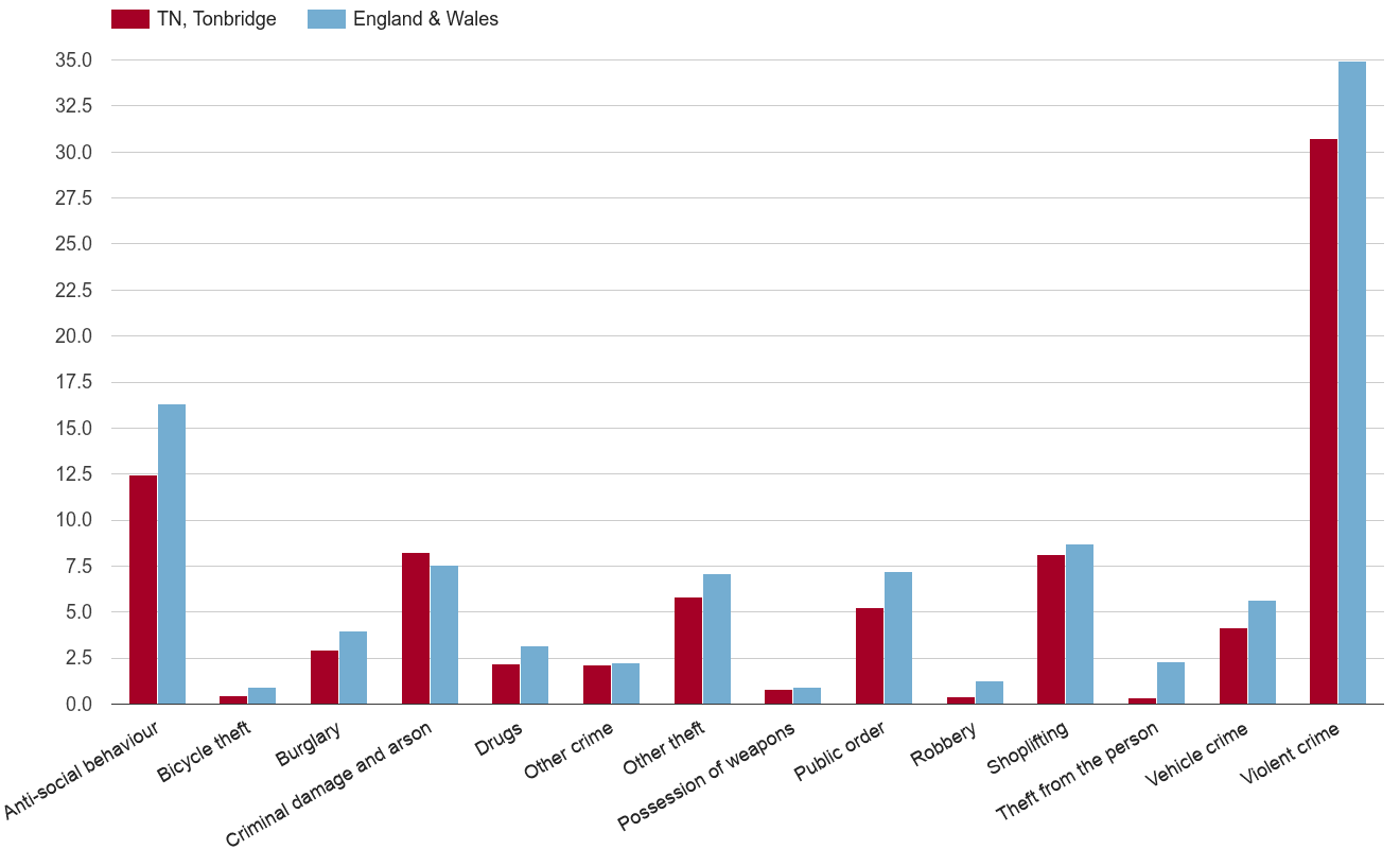 Tonbridge crime rate by crime statistic