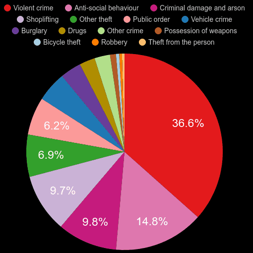 Tonbridge crime statistics