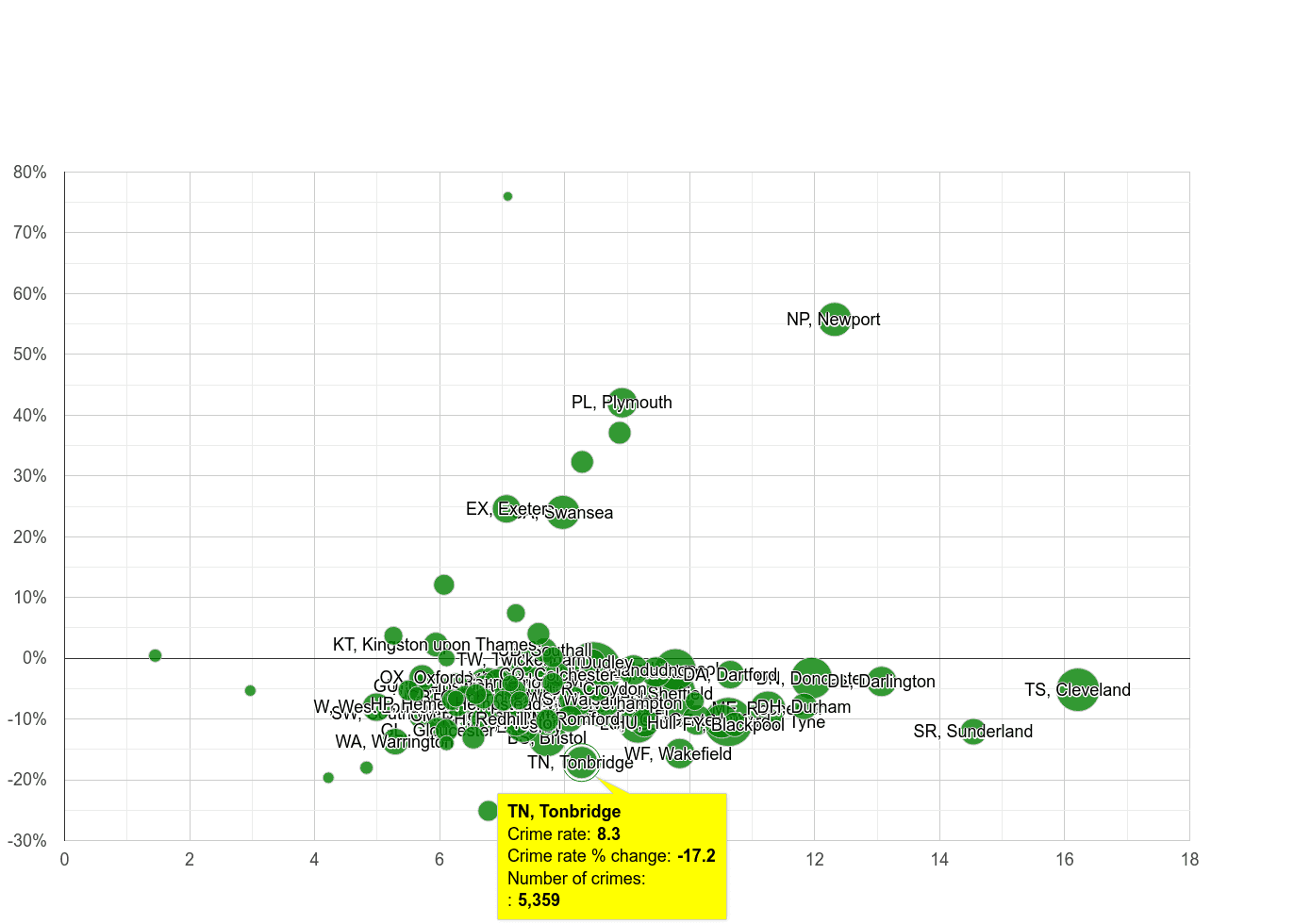 Tonbridge criminal damage and arson crime rate compared to other areas