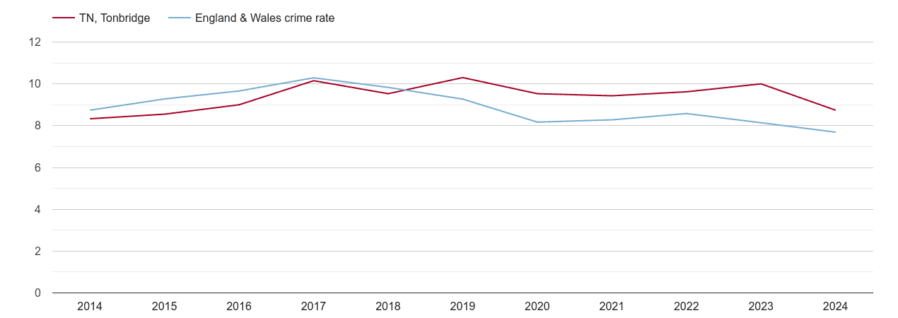 Tonbridge criminal damage and arson crime rate