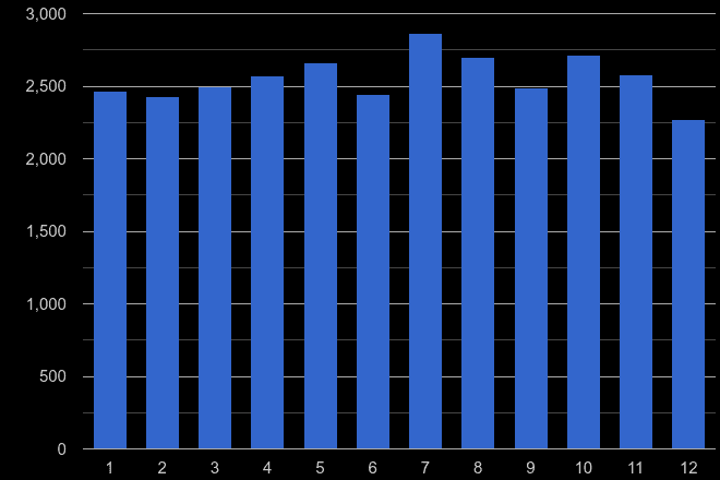 Tonbridge criminal damage and arson crime seasonality