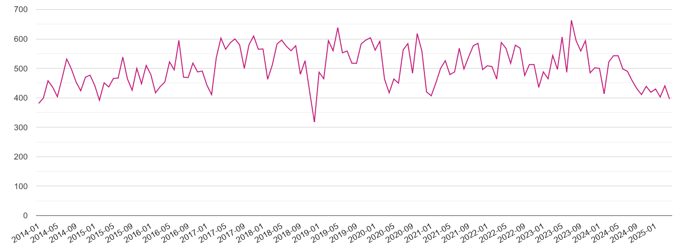 Tonbridge criminal damage and arson crime volume