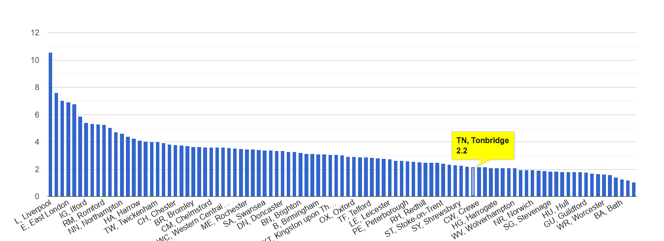 Tonbridge drugs crime rate rank