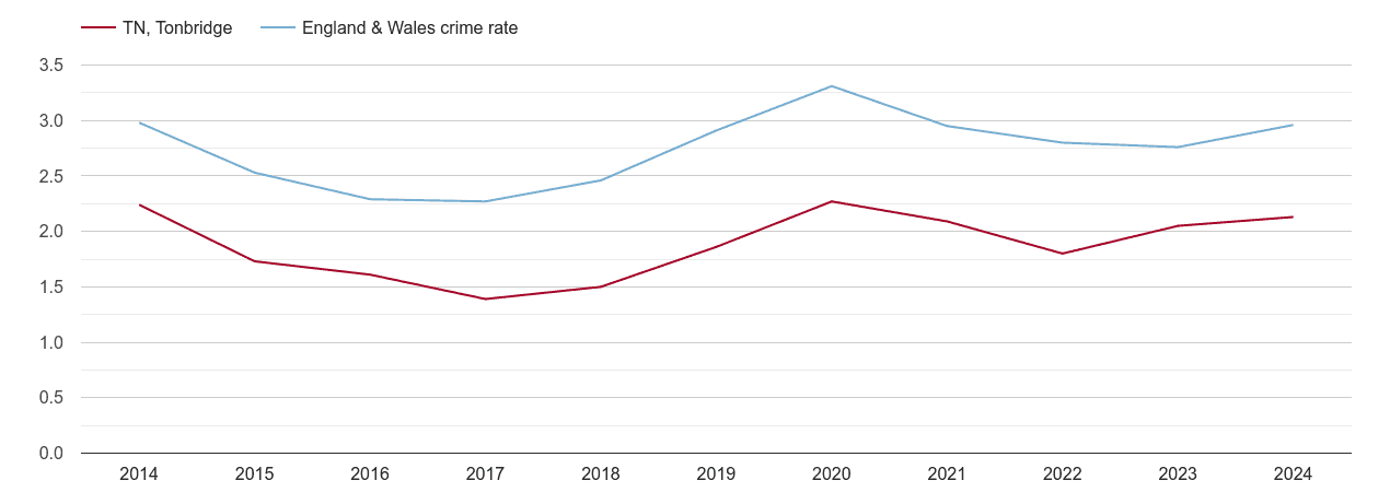 Tonbridge drugs crime rate