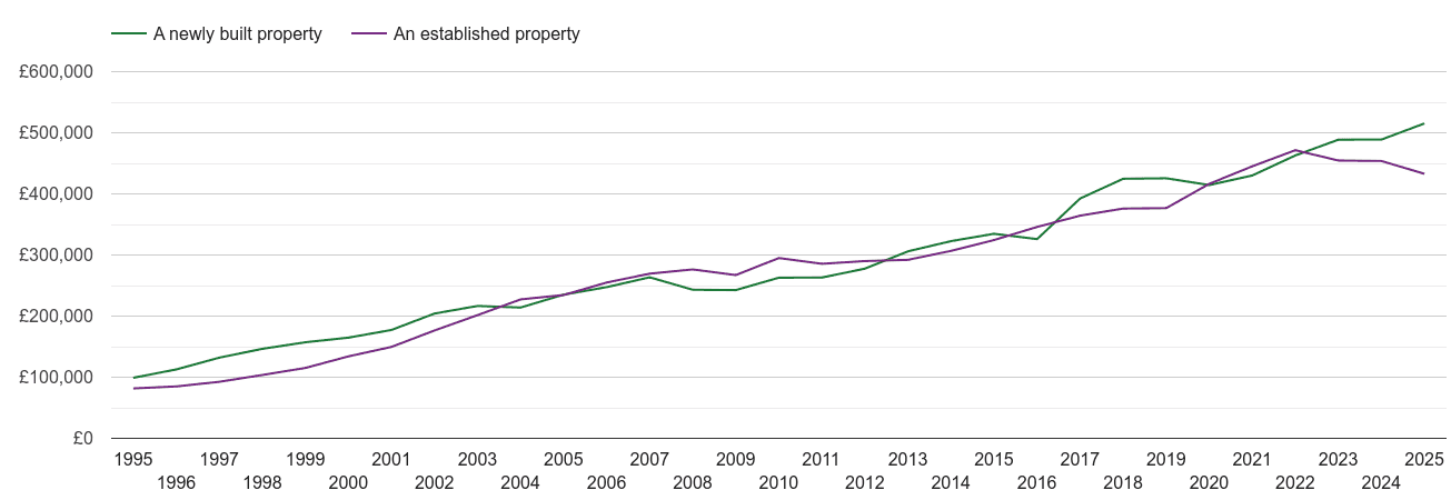 Tonbridge house prices new vs established