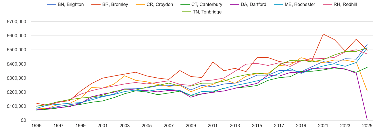 Tonbridge new home prices and nearby areas