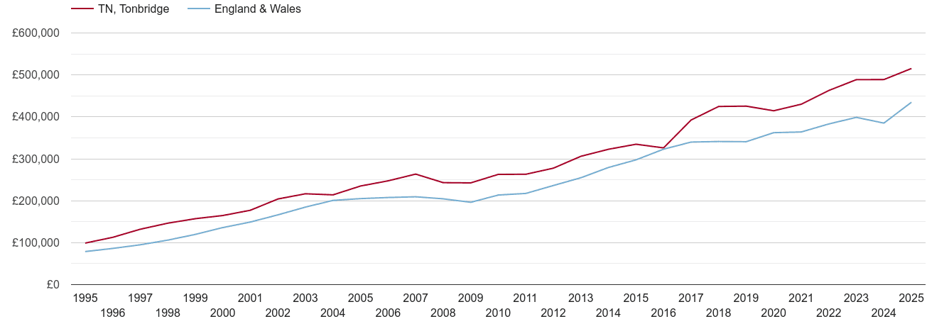 Tonbridge new home prices