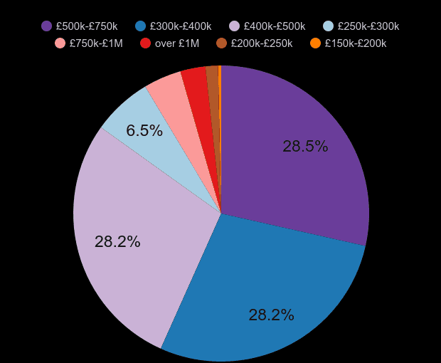 Tonbridge new home sales share by price range