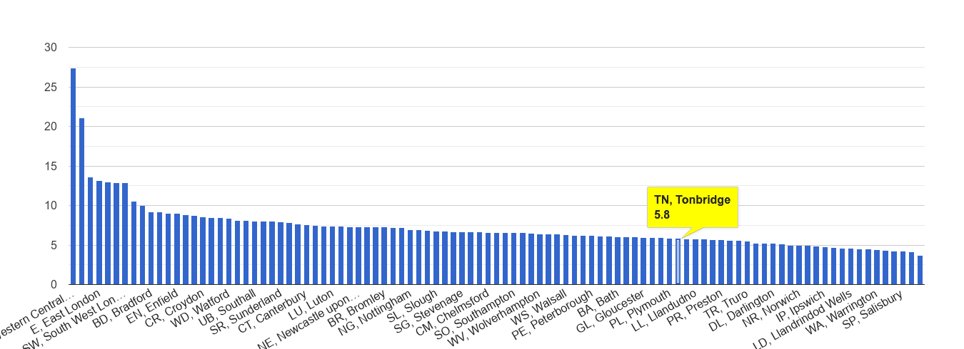 Tonbridge other theft crime rate rank