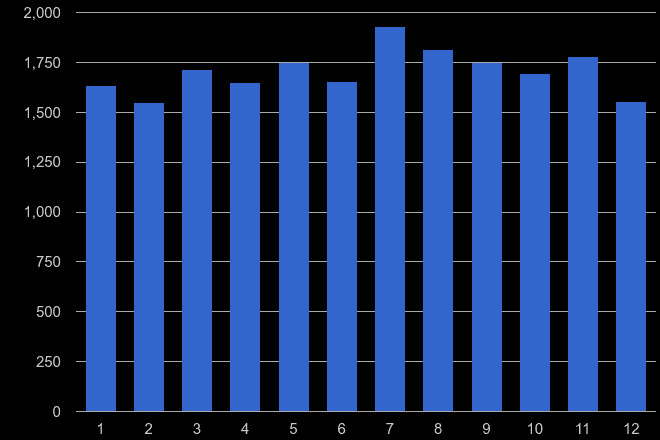 Tonbridge other theft crime seasonality