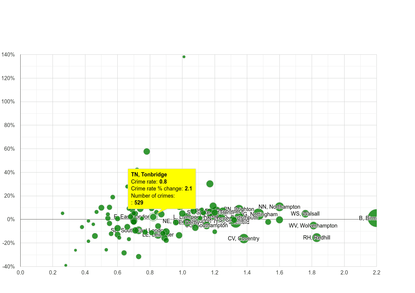 Tonbridge possession of weapons crime rate compared to other areas