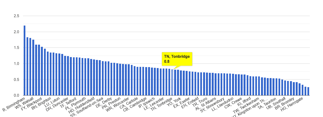 Tonbridge possession of weapons crime rate rank