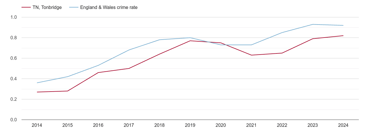 Tonbridge possession of weapons crime rate