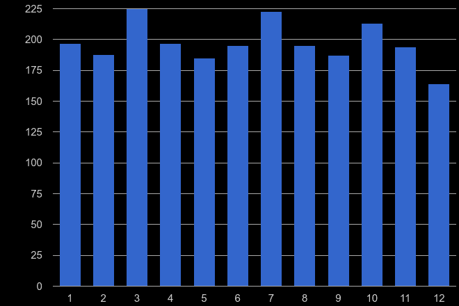 Tonbridge possession of weapons crime seasonality