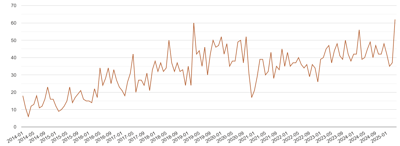 Tonbridge possession of weapons crime volume