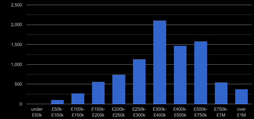 Tonbridge property sales by price range