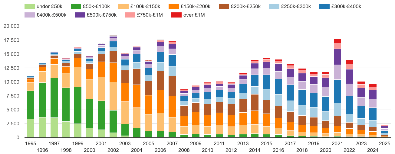 Tonbridge property sales volumes