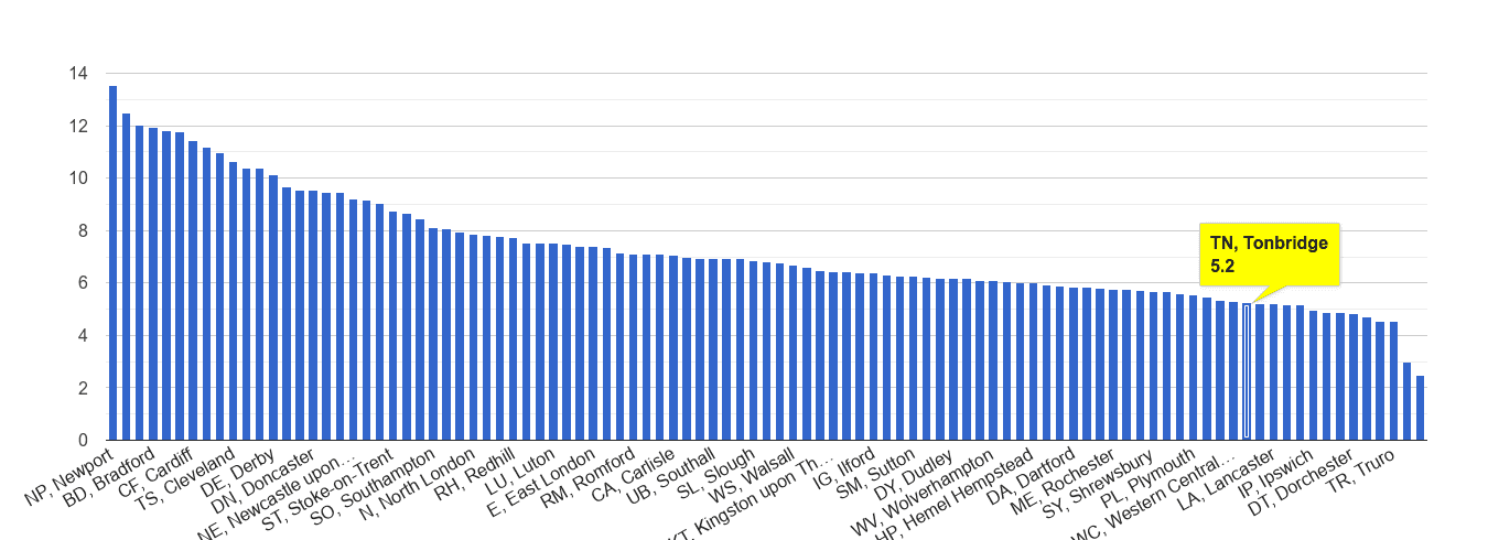 Tonbridge public order crime rate rank