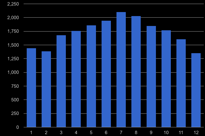Tonbridge public order crime seasonality