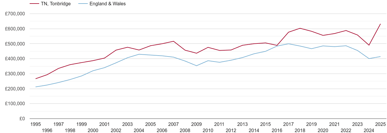 Tonbridge real new home prices