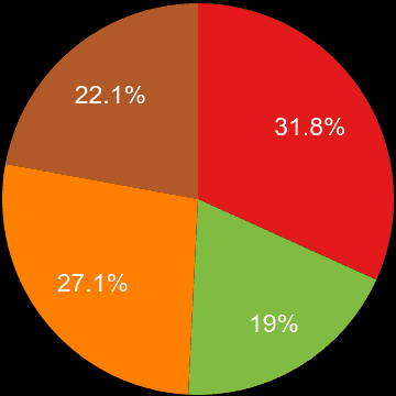 Tonbridge sales share of houses and flats