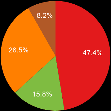 Tonbridge sales share of new houses and new flats