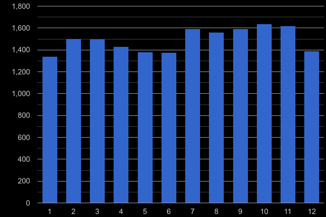 Tonbridge shoplifting crime seasonality