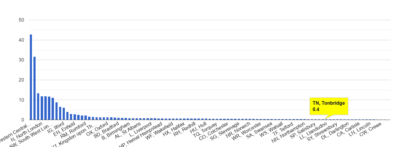 Tonbridge theft from the person crime rate rank