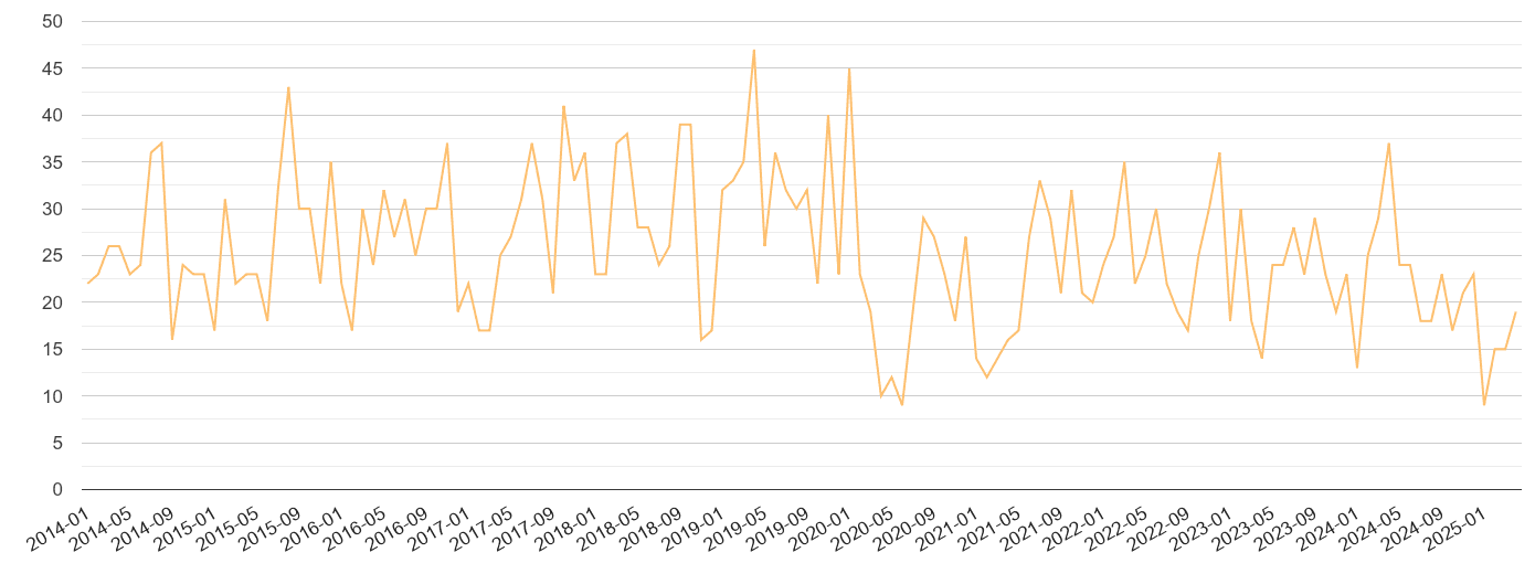 Tonbridge theft from the person crime volume