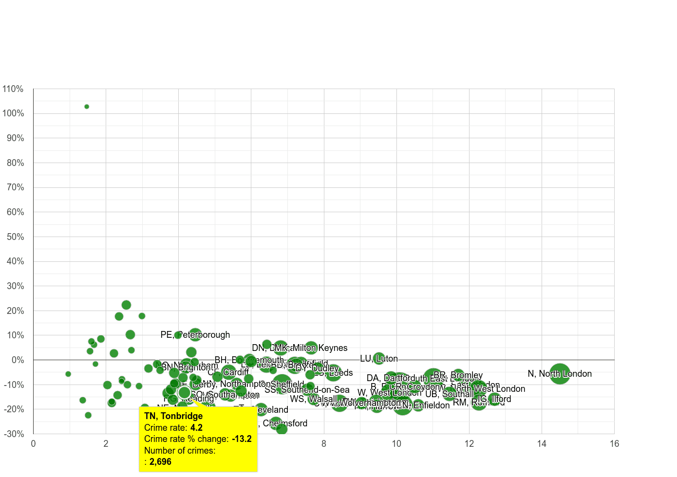 Tonbridge vehicle crime rate compared to other areas
