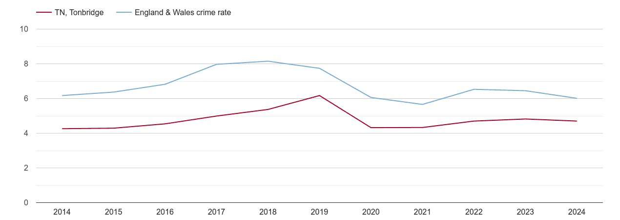 Tonbridge vehicle crime rate