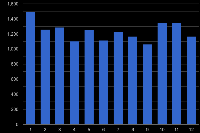 Tonbridge vehicle crime seasonality