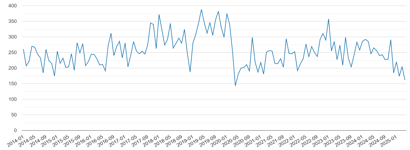 Tonbridge vehicle crime volume