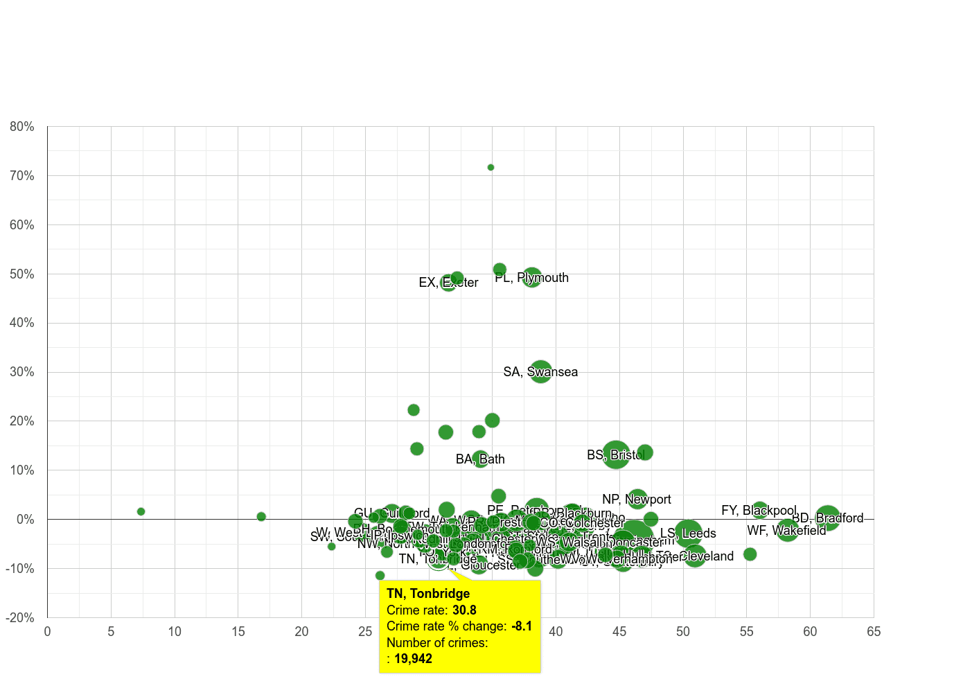 Tonbridge violent crime rate compared to other areas