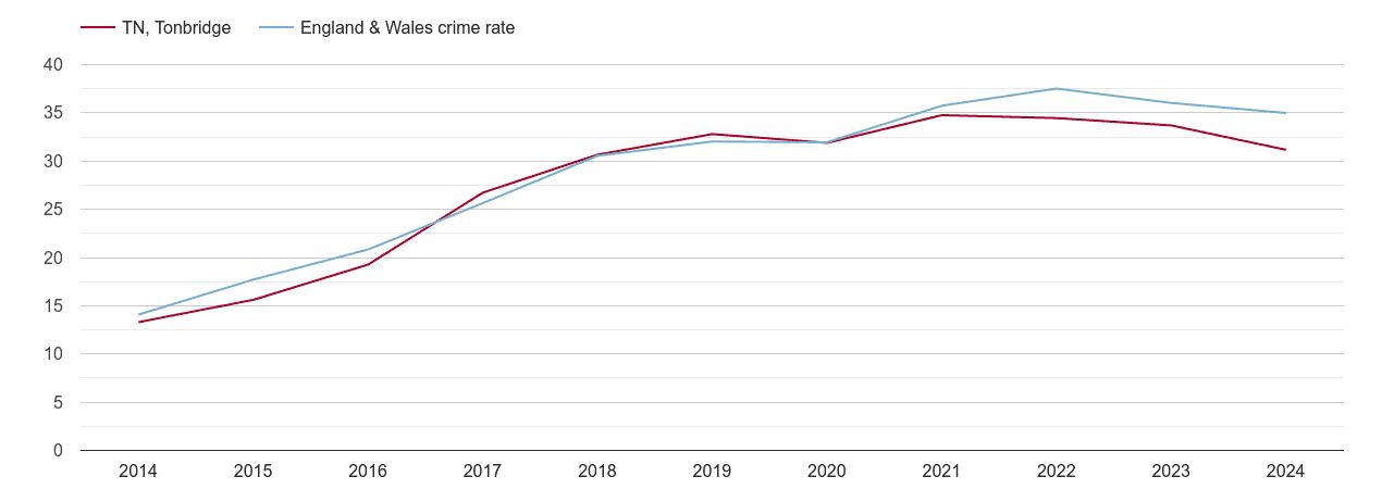 Tonbridge violent crime rate
