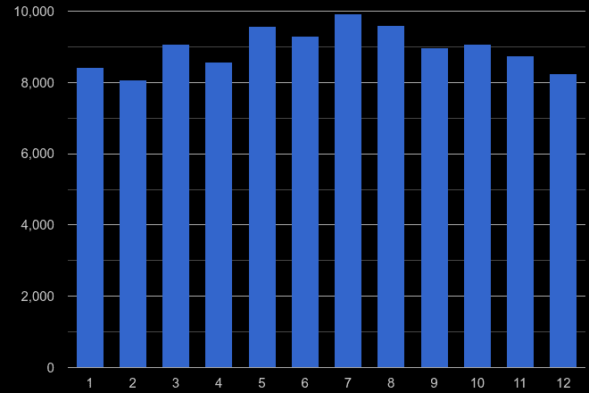 Tonbridge violent crime seasonality
