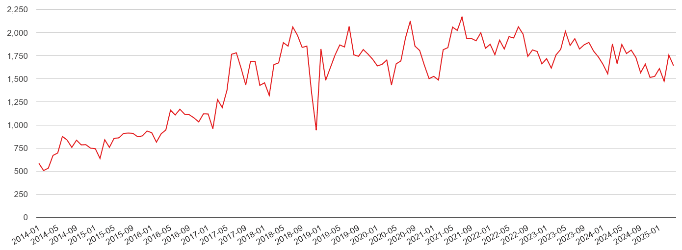 Tonbridge violent crime volume