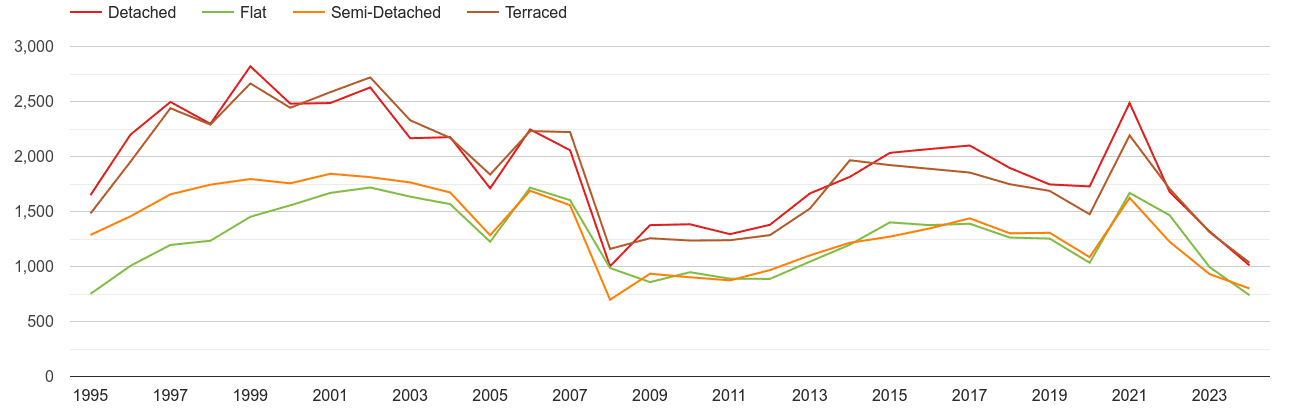 Torquay annual sales of houses and flats